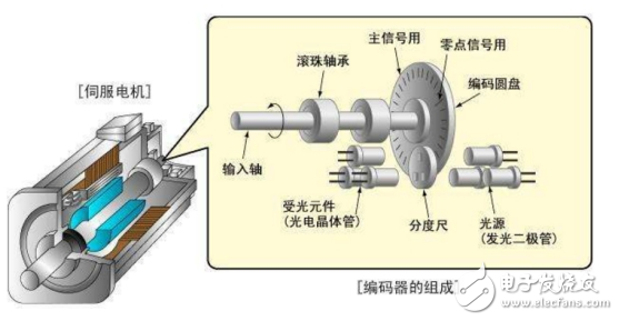 伺服電機編碼器原理（伺服電機編碼器幾根線以及接線圖）
